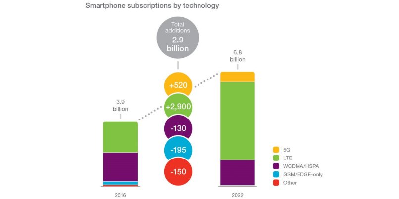 Smartphone subscription by technology