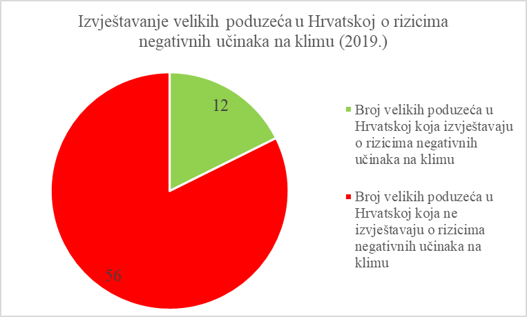 Izvještavanje velikih poduzeća u Hrvatskoj o rizicima negativnih učinaka na klimu (2019.)