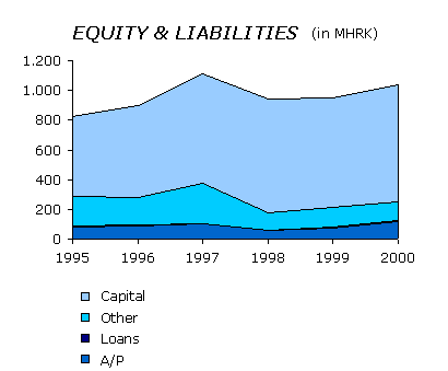 [Equity & Liabilities]