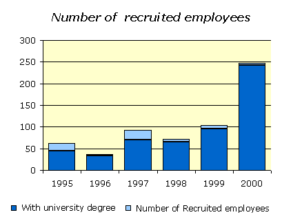 [Number of recruited employees]
