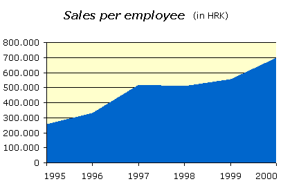[Sales per employee]