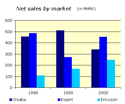 [Net sales per market]
